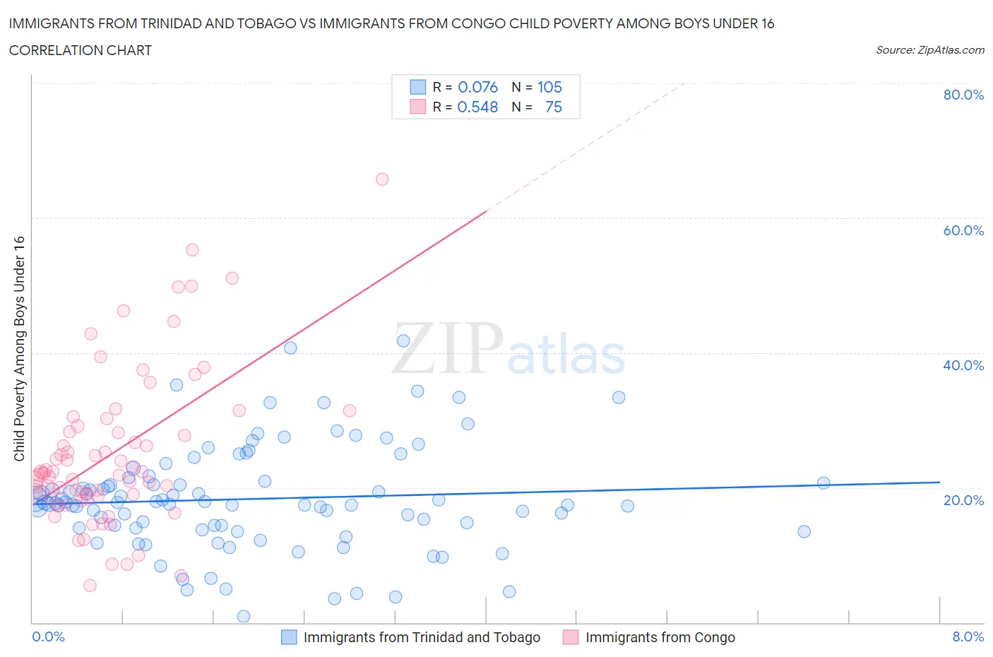 Immigrants from Trinidad and Tobago vs Immigrants from Congo Child Poverty Among Boys Under 16