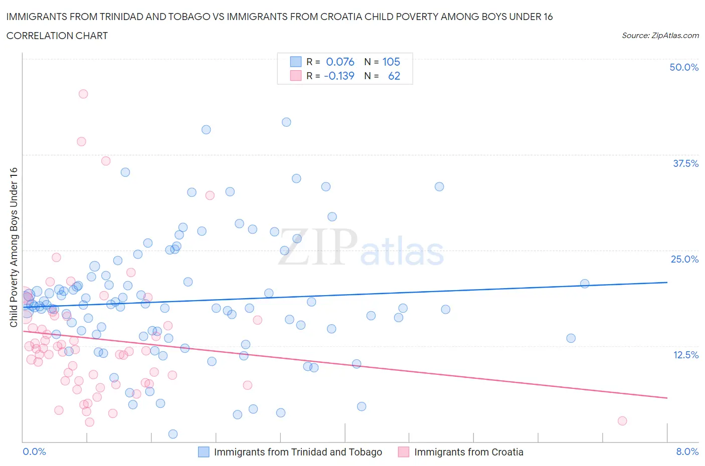 Immigrants from Trinidad and Tobago vs Immigrants from Croatia Child Poverty Among Boys Under 16