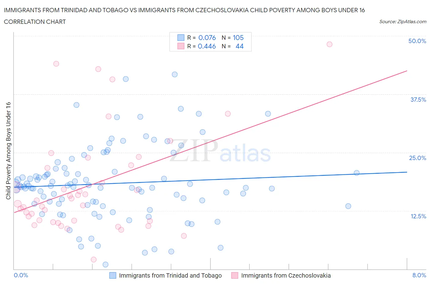 Immigrants from Trinidad and Tobago vs Immigrants from Czechoslovakia Child Poverty Among Boys Under 16