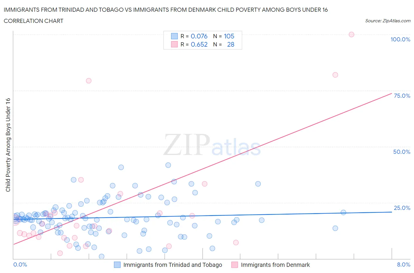 Immigrants from Trinidad and Tobago vs Immigrants from Denmark Child Poverty Among Boys Under 16