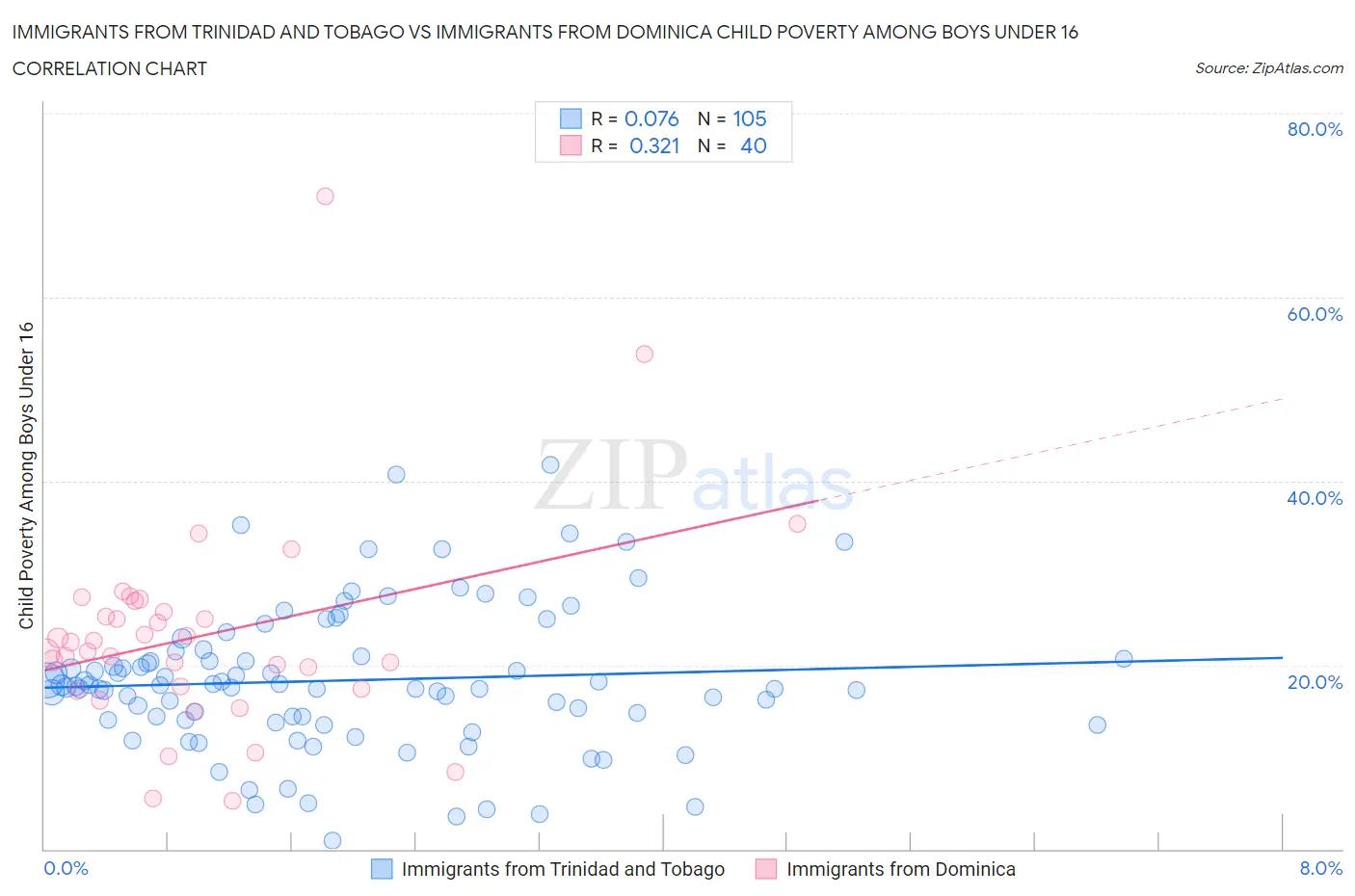 Immigrants from Trinidad and Tobago vs Immigrants from Dominica Child Poverty Among Boys Under 16