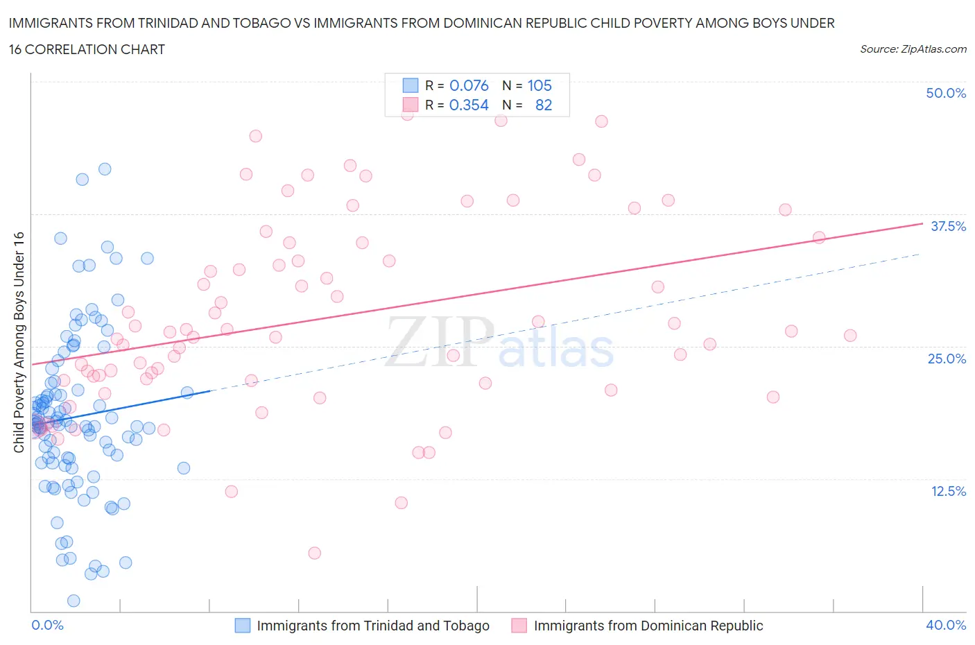 Immigrants from Trinidad and Tobago vs Immigrants from Dominican Republic Child Poverty Among Boys Under 16