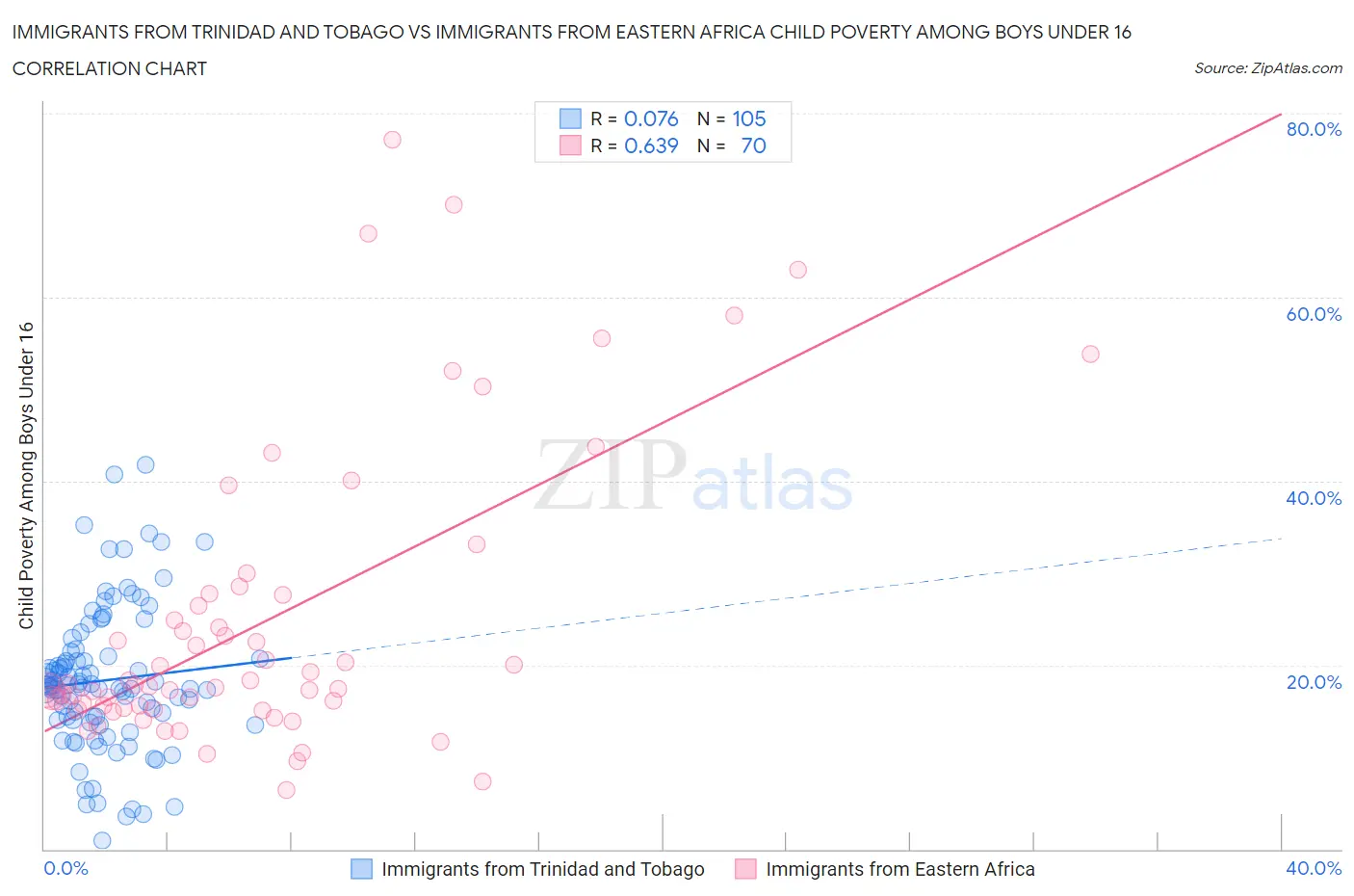 Immigrants from Trinidad and Tobago vs Immigrants from Eastern Africa Child Poverty Among Boys Under 16