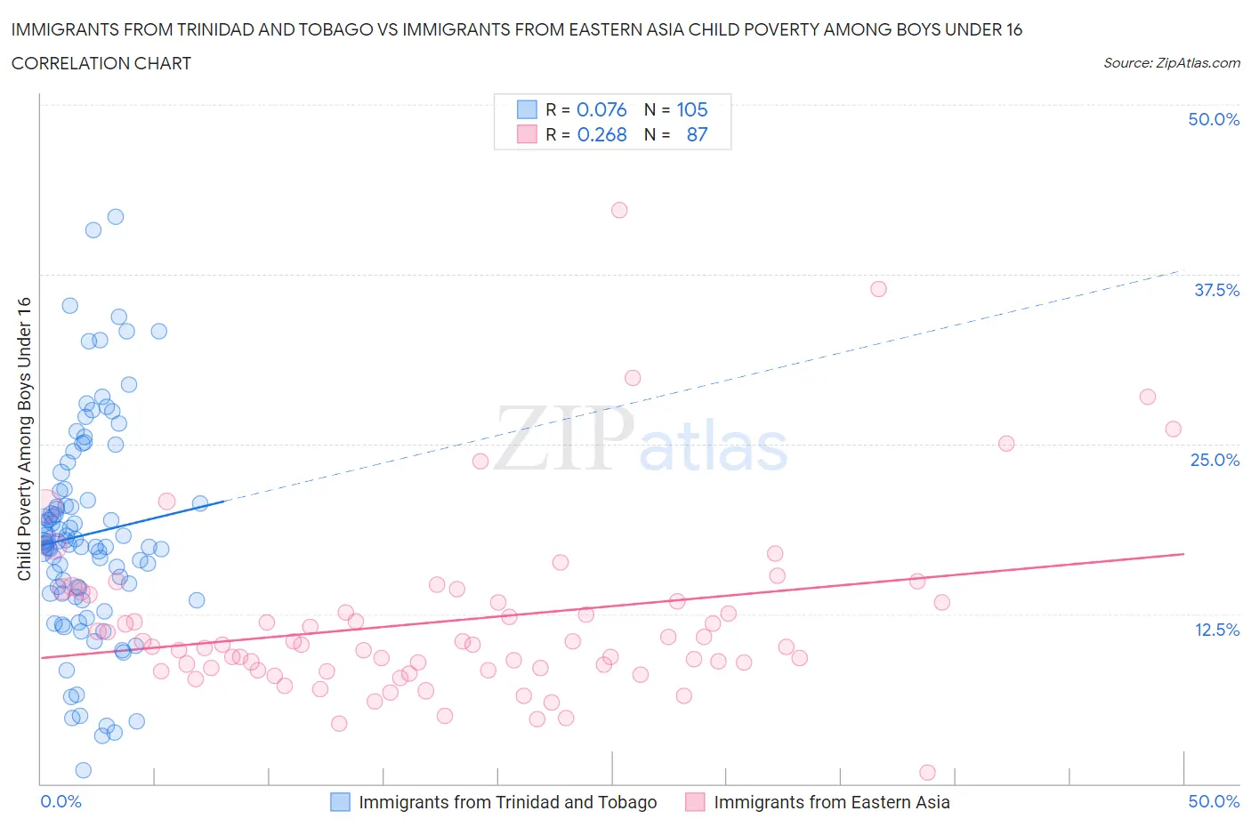 Immigrants from Trinidad and Tobago vs Immigrants from Eastern Asia Child Poverty Among Boys Under 16