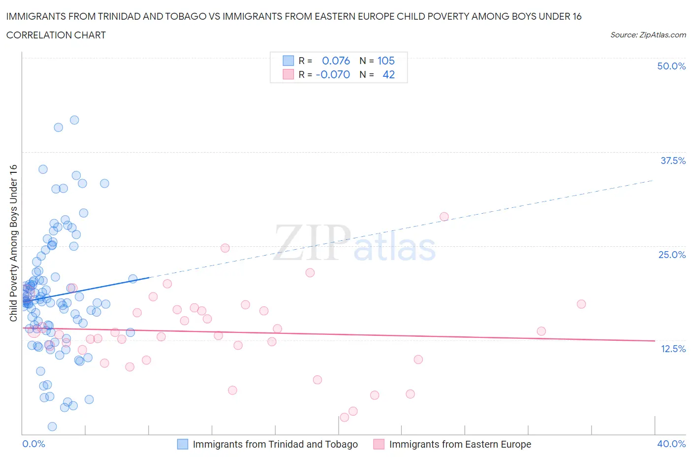 Immigrants from Trinidad and Tobago vs Immigrants from Eastern Europe Child Poverty Among Boys Under 16