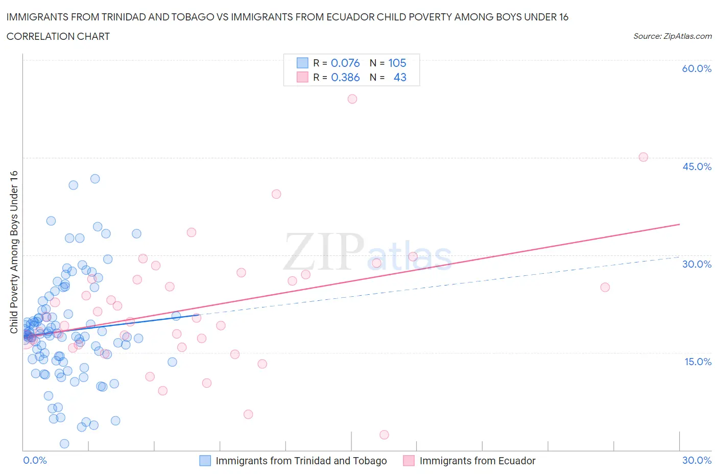 Immigrants from Trinidad and Tobago vs Immigrants from Ecuador Child Poverty Among Boys Under 16