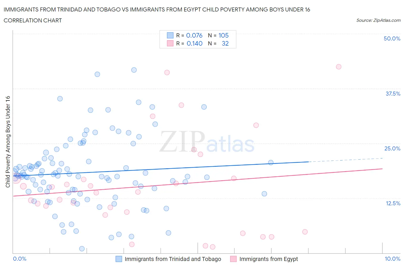 Immigrants from Trinidad and Tobago vs Immigrants from Egypt Child Poverty Among Boys Under 16