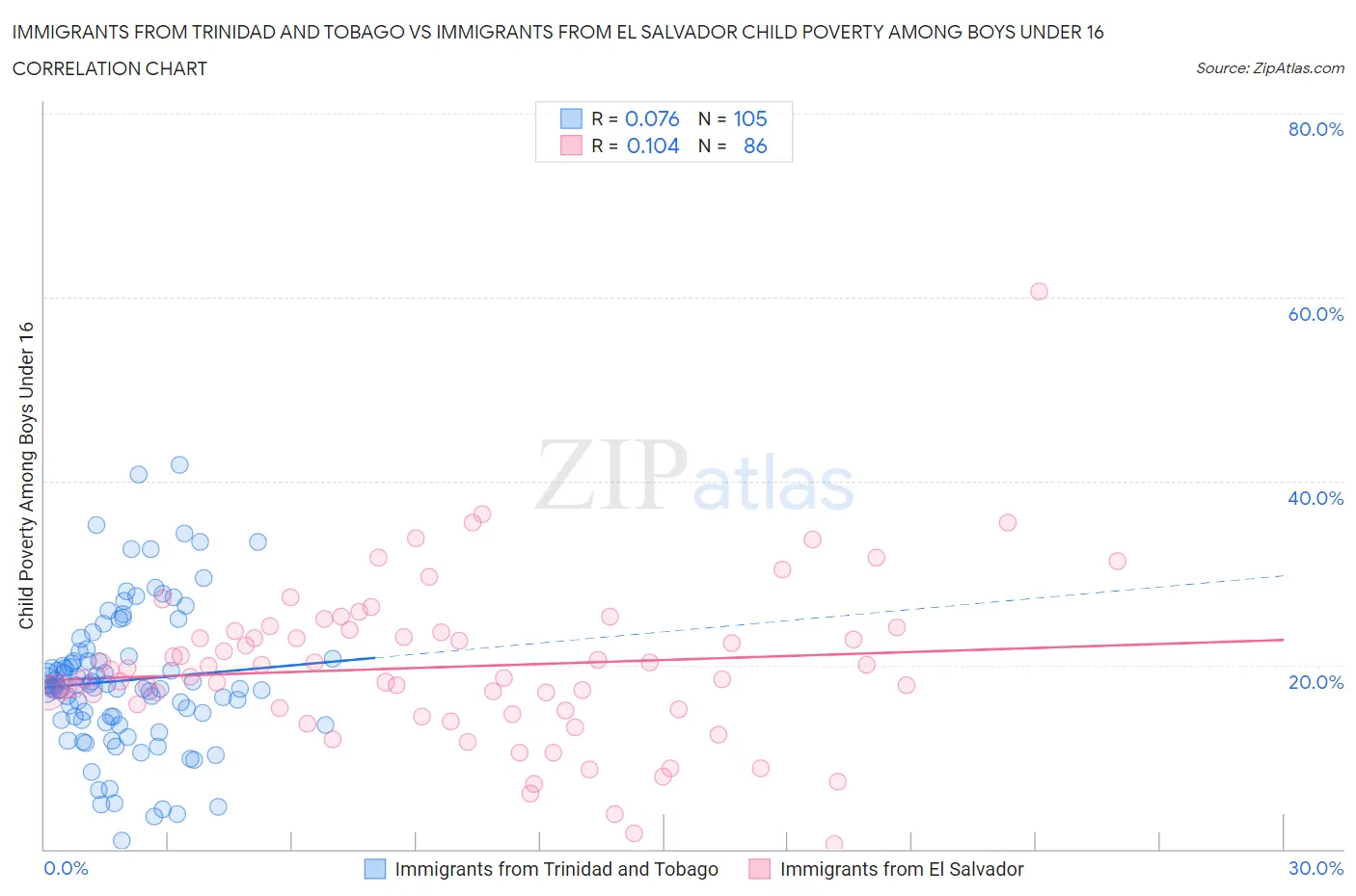 Immigrants from Trinidad and Tobago vs Immigrants from El Salvador Child Poverty Among Boys Under 16