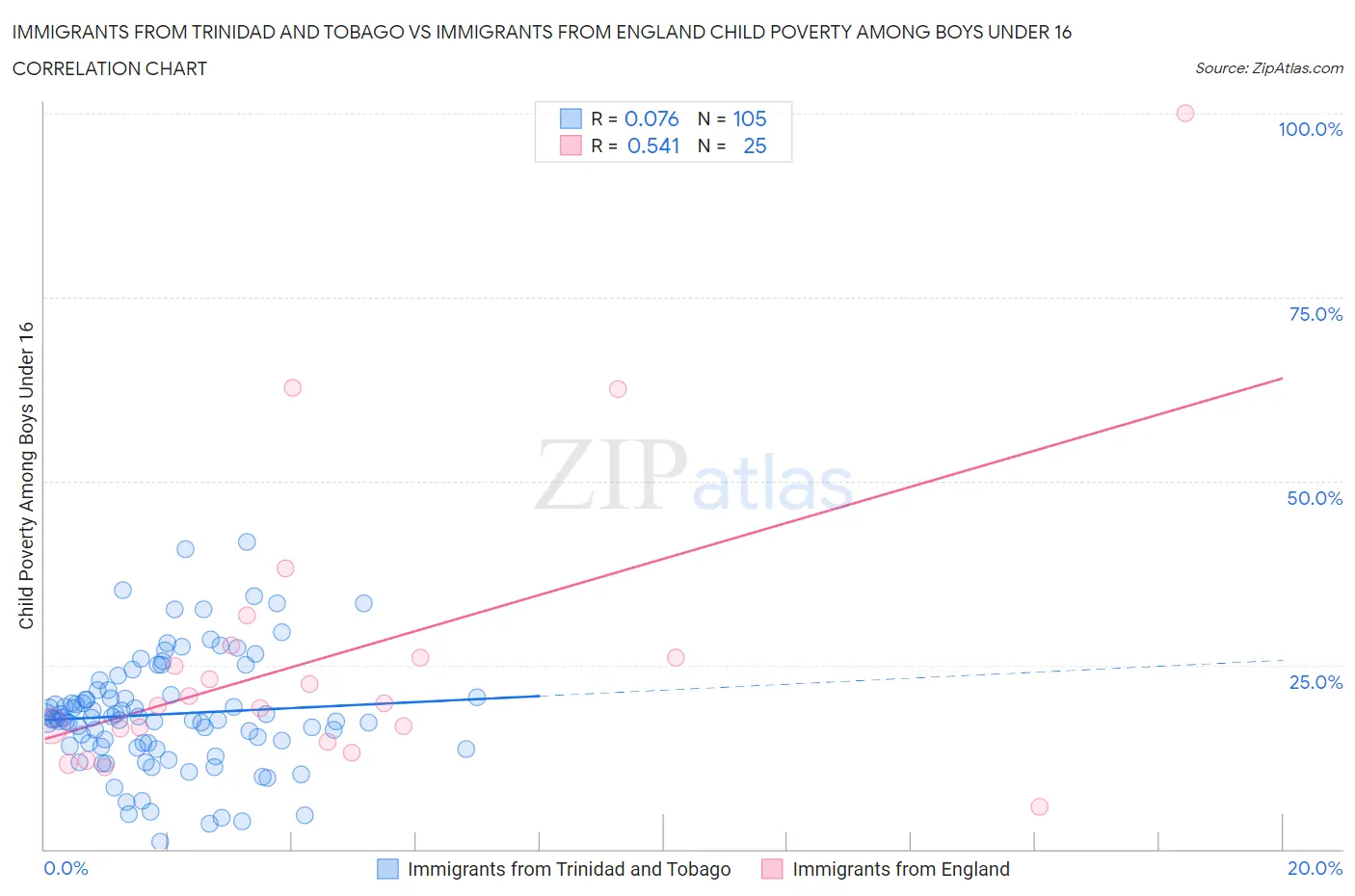 Immigrants from Trinidad and Tobago vs Immigrants from England Child Poverty Among Boys Under 16