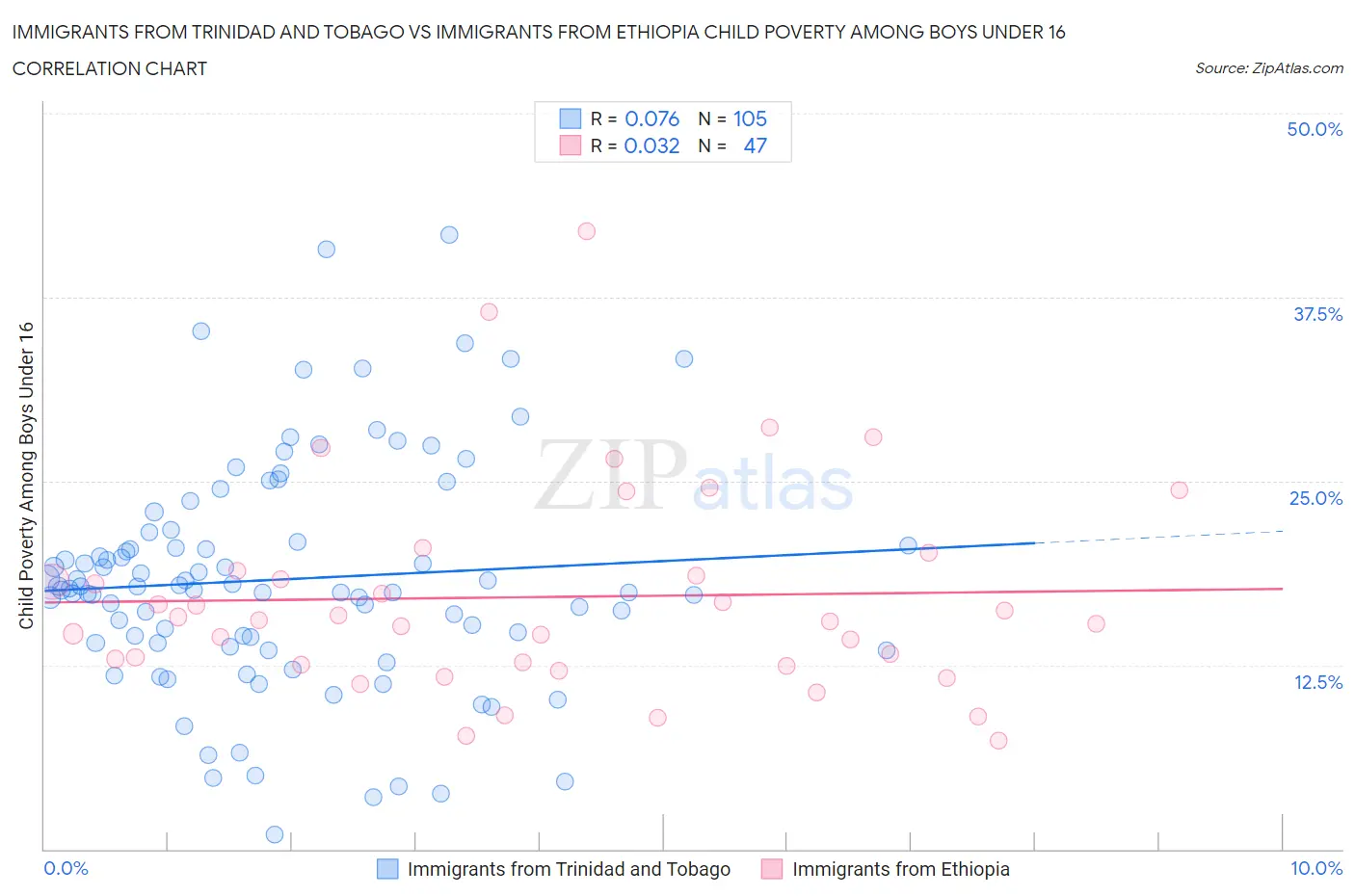 Immigrants from Trinidad and Tobago vs Immigrants from Ethiopia Child Poverty Among Boys Under 16