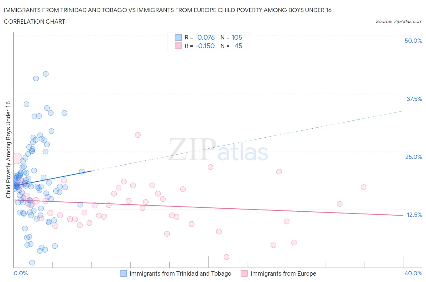 Immigrants from Trinidad and Tobago vs Immigrants from Europe Child Poverty Among Boys Under 16