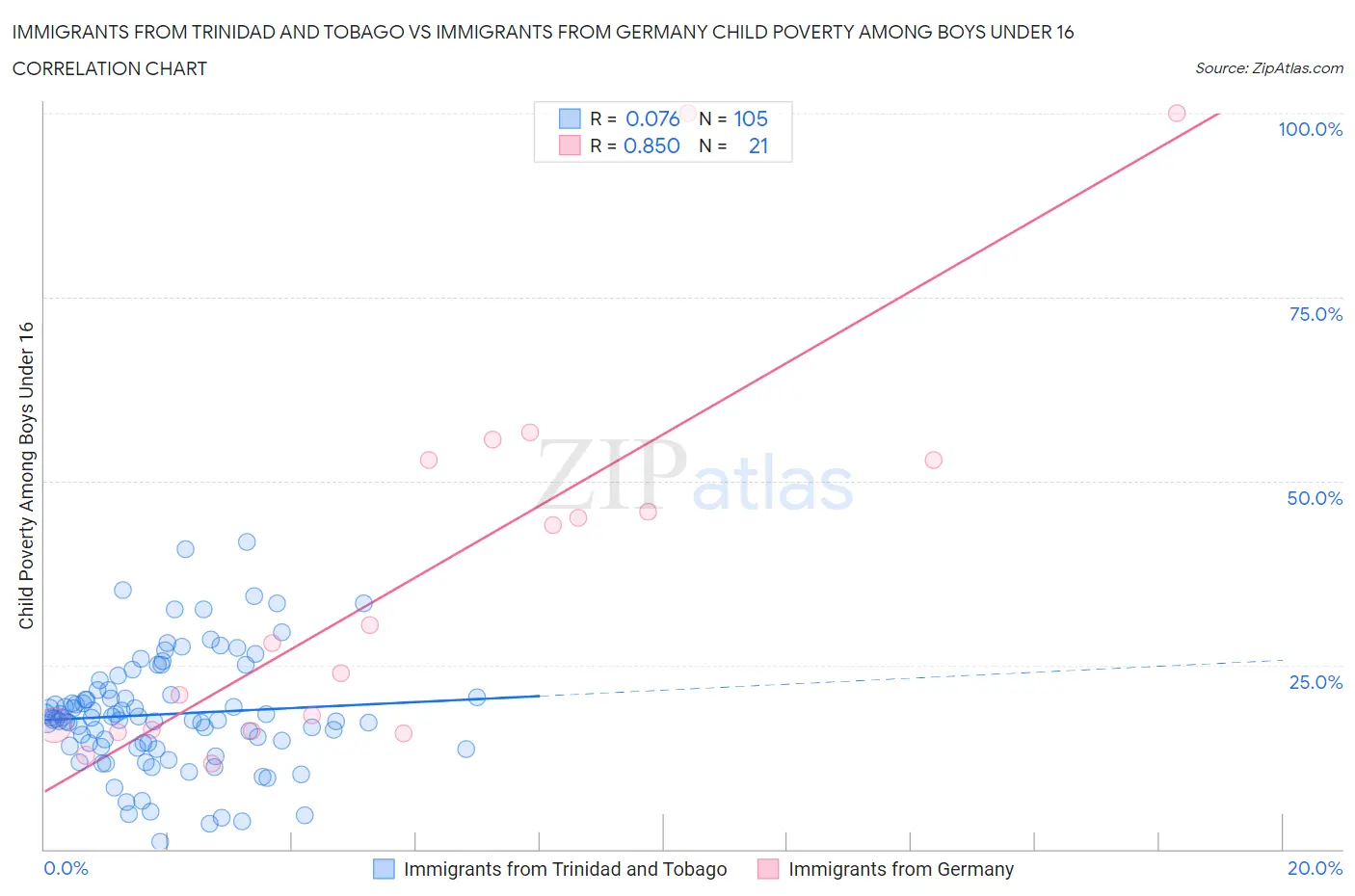 Immigrants from Trinidad and Tobago vs Immigrants from Germany Child Poverty Among Boys Under 16