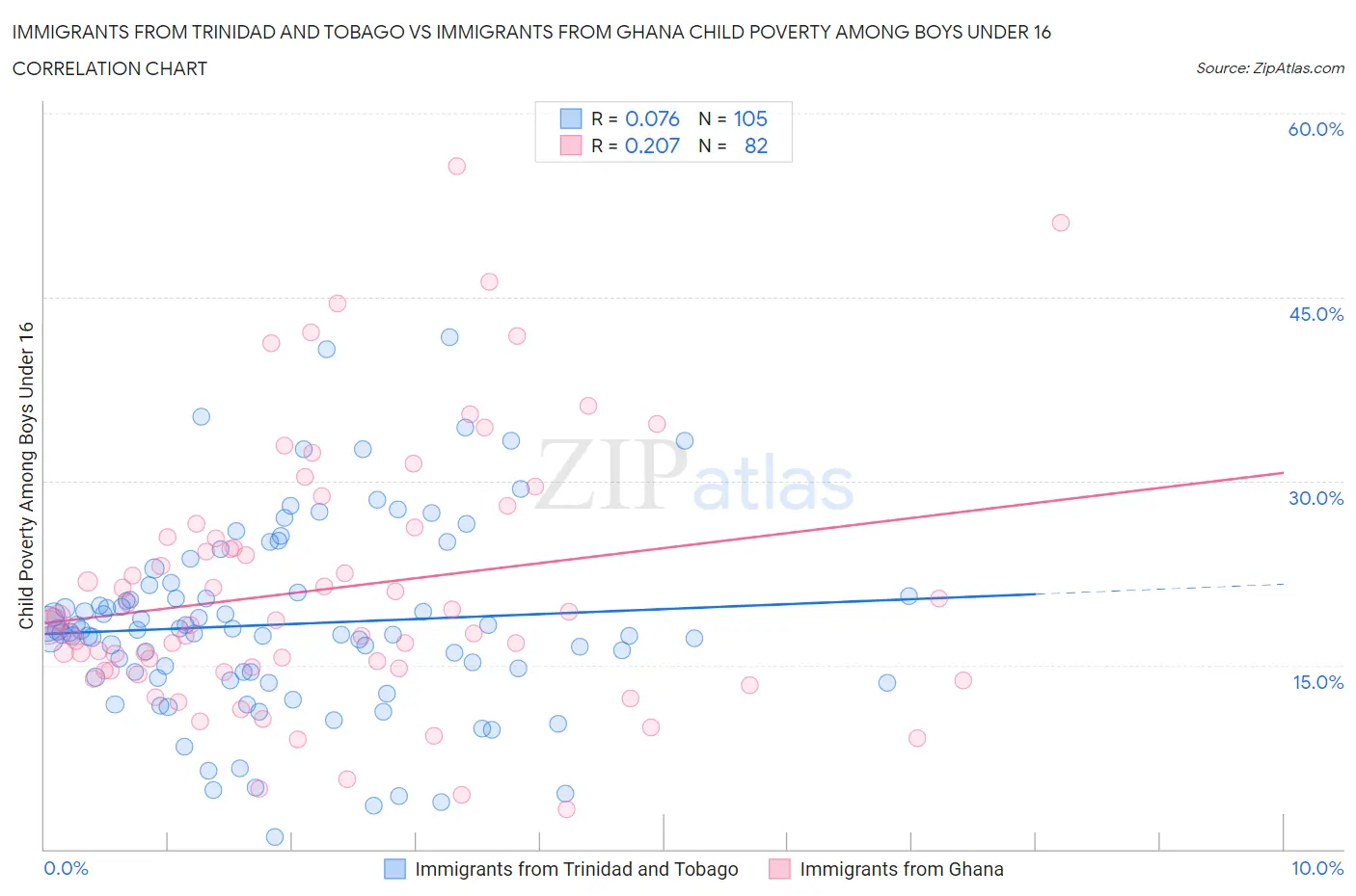 Immigrants from Trinidad and Tobago vs Immigrants from Ghana Child Poverty Among Boys Under 16