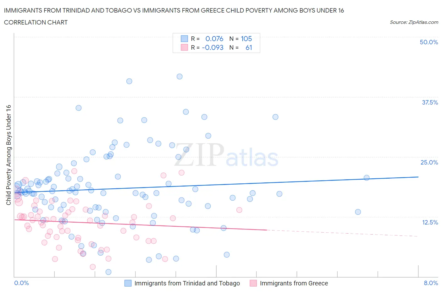 Immigrants from Trinidad and Tobago vs Immigrants from Greece Child Poverty Among Boys Under 16