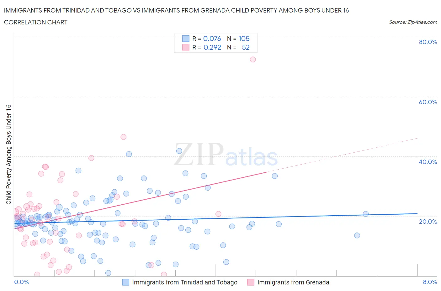 Immigrants from Trinidad and Tobago vs Immigrants from Grenada Child Poverty Among Boys Under 16