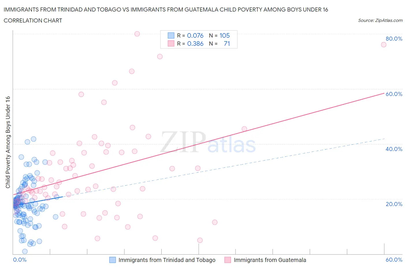 Immigrants from Trinidad and Tobago vs Immigrants from Guatemala Child Poverty Among Boys Under 16