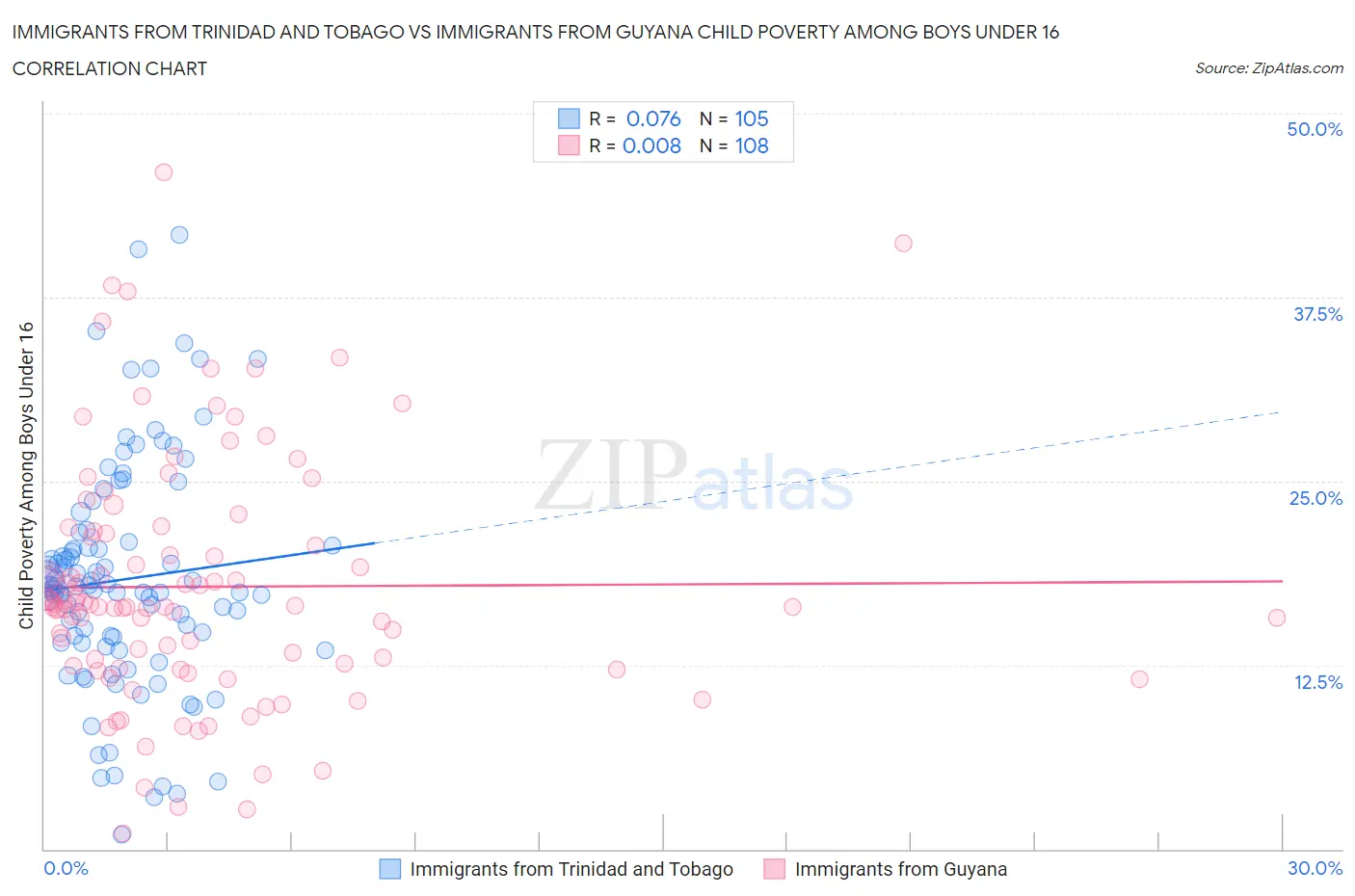 Immigrants from Trinidad and Tobago vs Immigrants from Guyana Child Poverty Among Boys Under 16