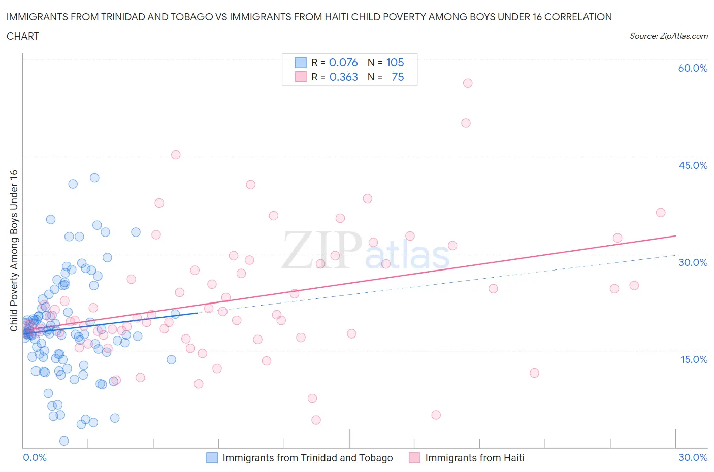 Immigrants from Trinidad and Tobago vs Immigrants from Haiti Child Poverty Among Boys Under 16