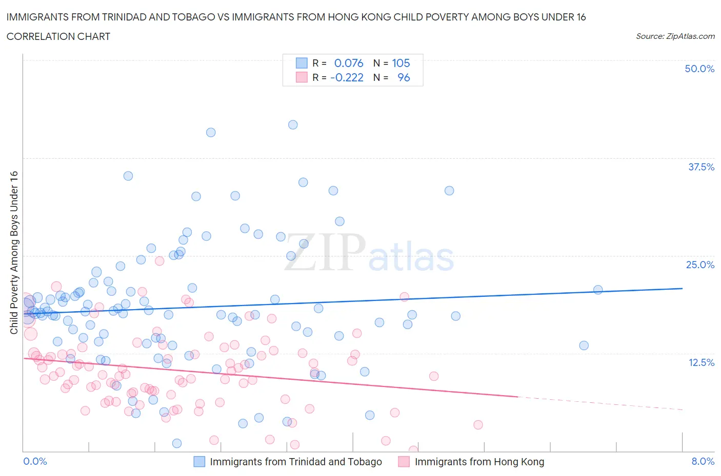 Immigrants from Trinidad and Tobago vs Immigrants from Hong Kong Child Poverty Among Boys Under 16