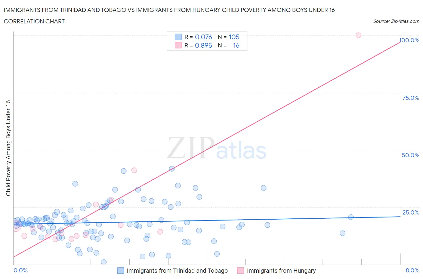 Immigrants from Trinidad and Tobago vs Immigrants from Hungary Child Poverty Among Boys Under 16