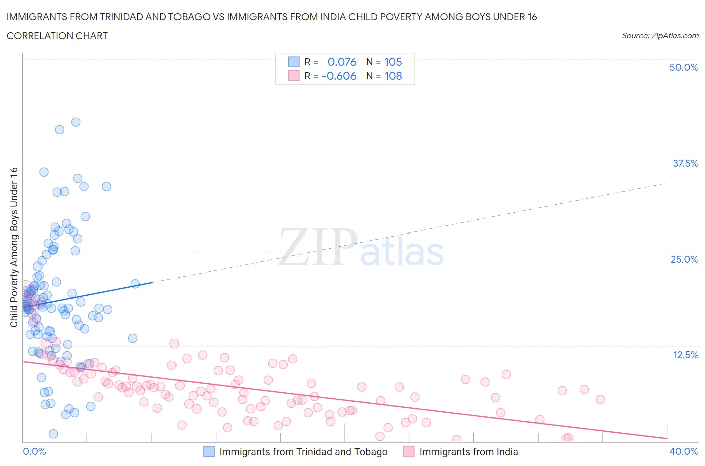 Immigrants from Trinidad and Tobago vs Immigrants from India Child Poverty Among Boys Under 16