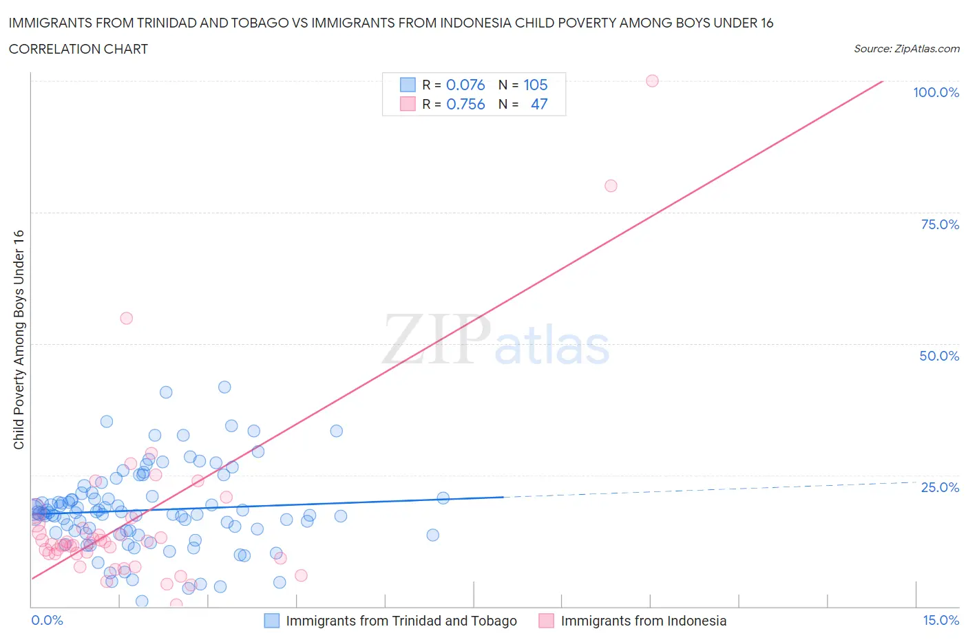 Immigrants from Trinidad and Tobago vs Immigrants from Indonesia Child Poverty Among Boys Under 16