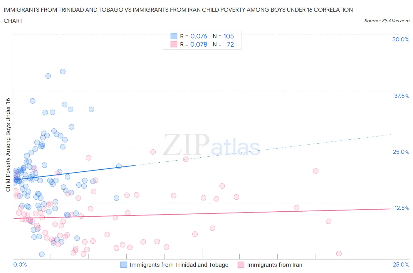 Immigrants from Trinidad and Tobago vs Immigrants from Iran Child Poverty Among Boys Under 16