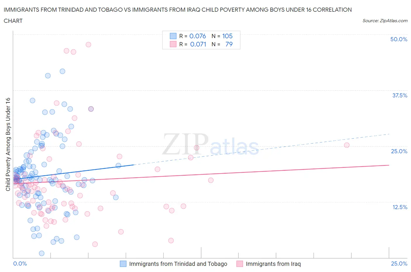 Immigrants from Trinidad and Tobago vs Immigrants from Iraq Child Poverty Among Boys Under 16