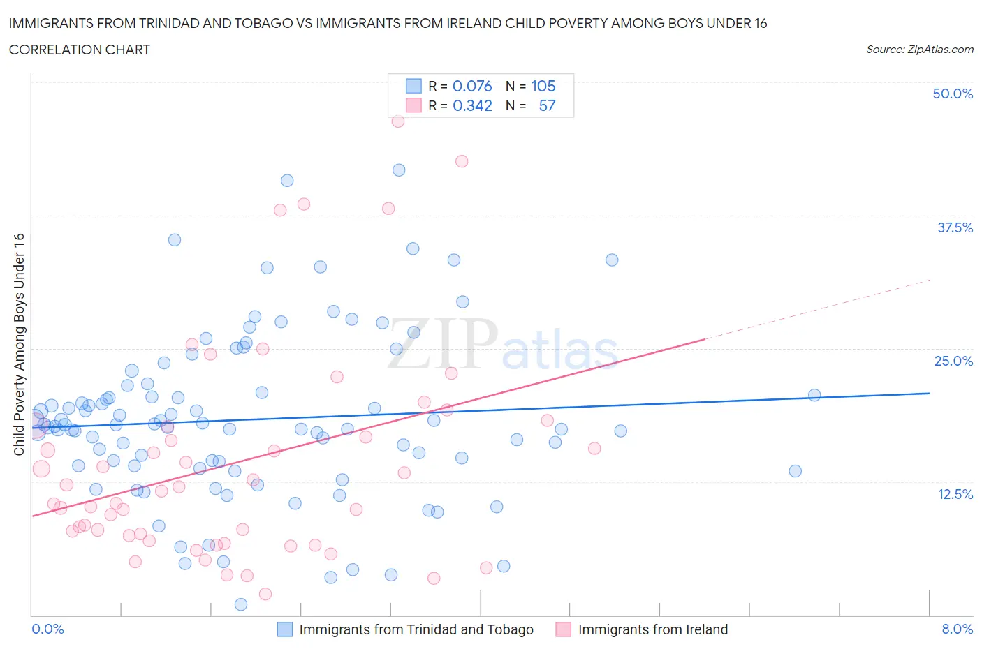 Immigrants from Trinidad and Tobago vs Immigrants from Ireland Child Poverty Among Boys Under 16