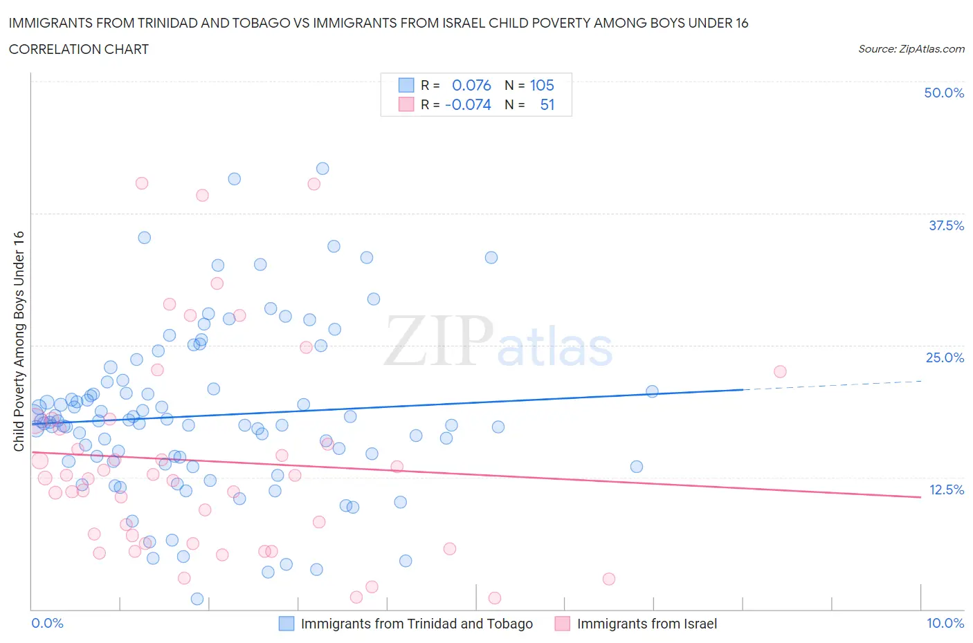 Immigrants from Trinidad and Tobago vs Immigrants from Israel Child Poverty Among Boys Under 16