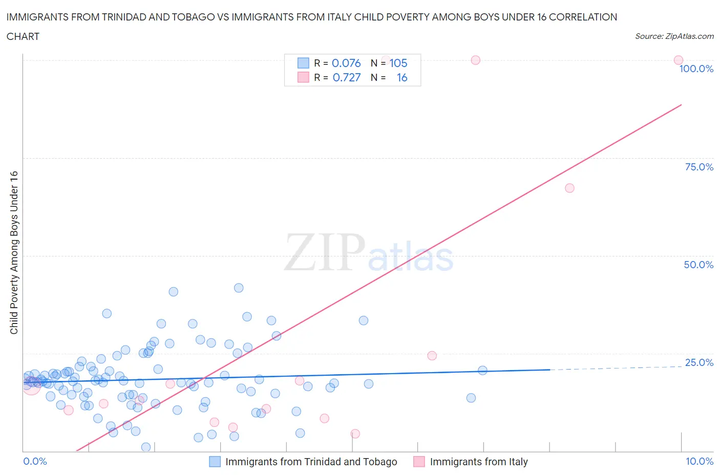 Immigrants from Trinidad and Tobago vs Immigrants from Italy Child Poverty Among Boys Under 16