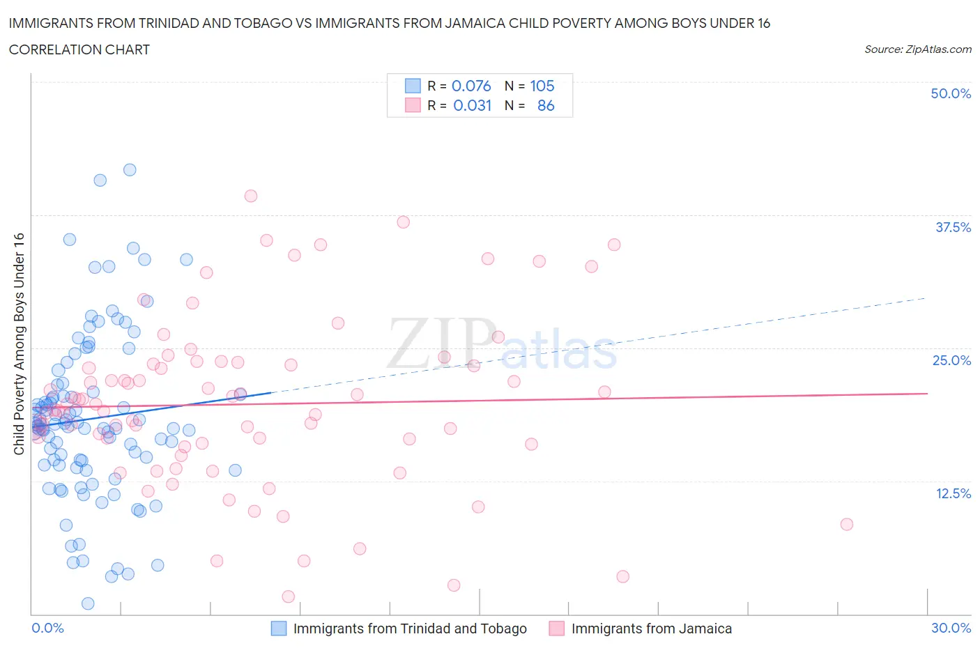 Immigrants from Trinidad and Tobago vs Immigrants from Jamaica Child Poverty Among Boys Under 16