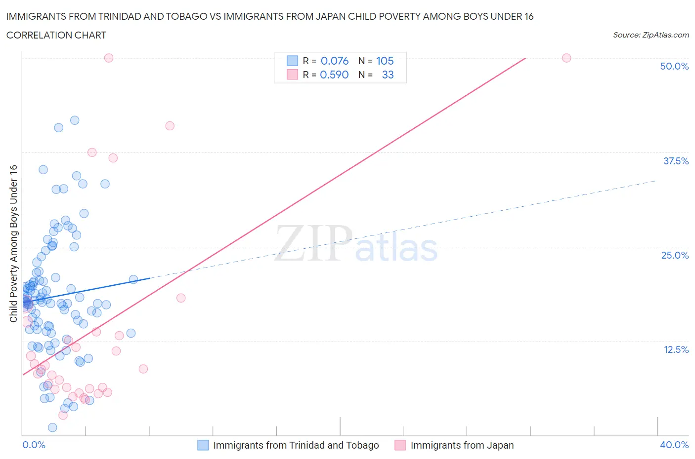 Immigrants from Trinidad and Tobago vs Immigrants from Japan Child Poverty Among Boys Under 16