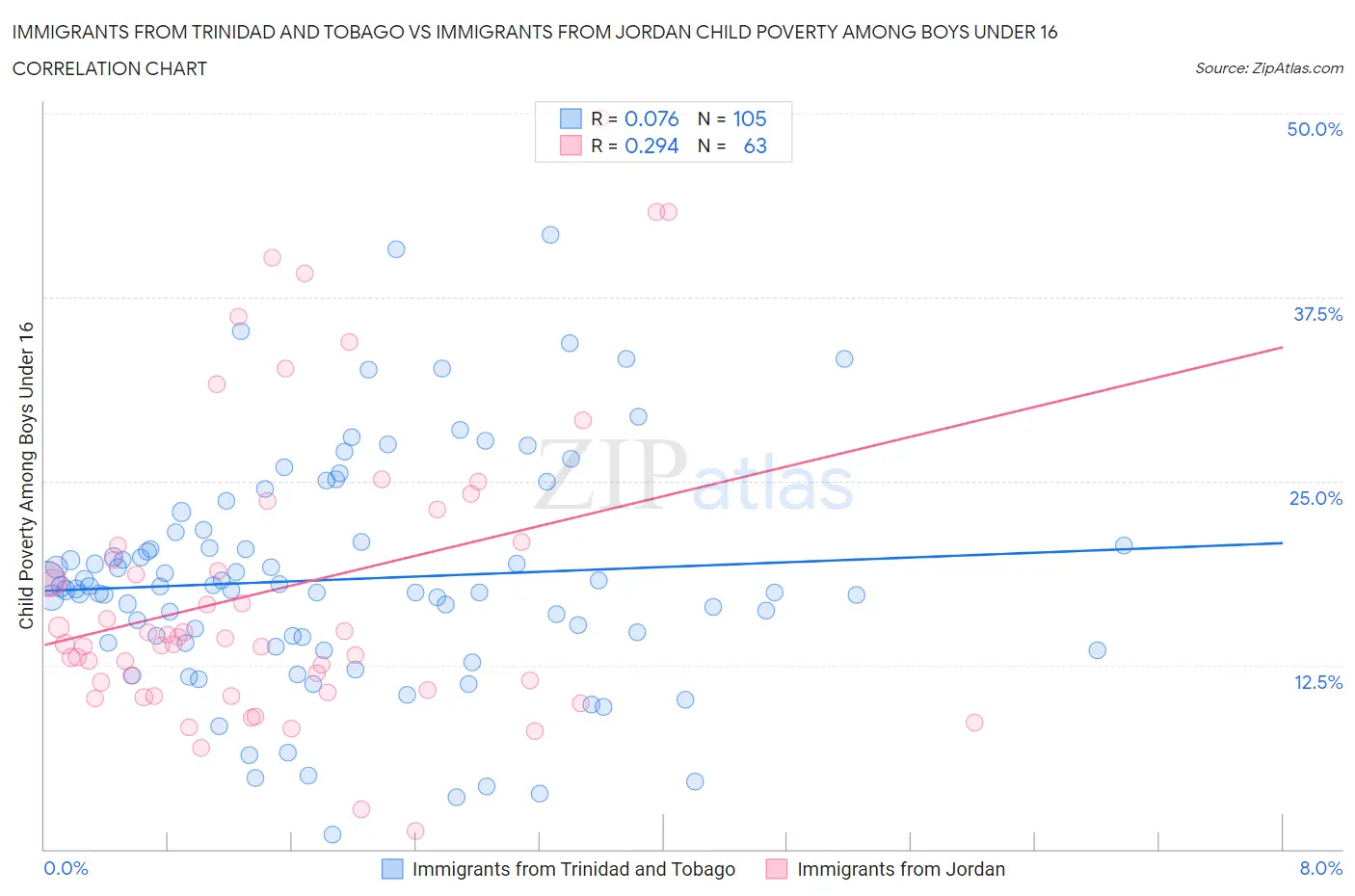 Immigrants from Trinidad and Tobago vs Immigrants from Jordan Child Poverty Among Boys Under 16