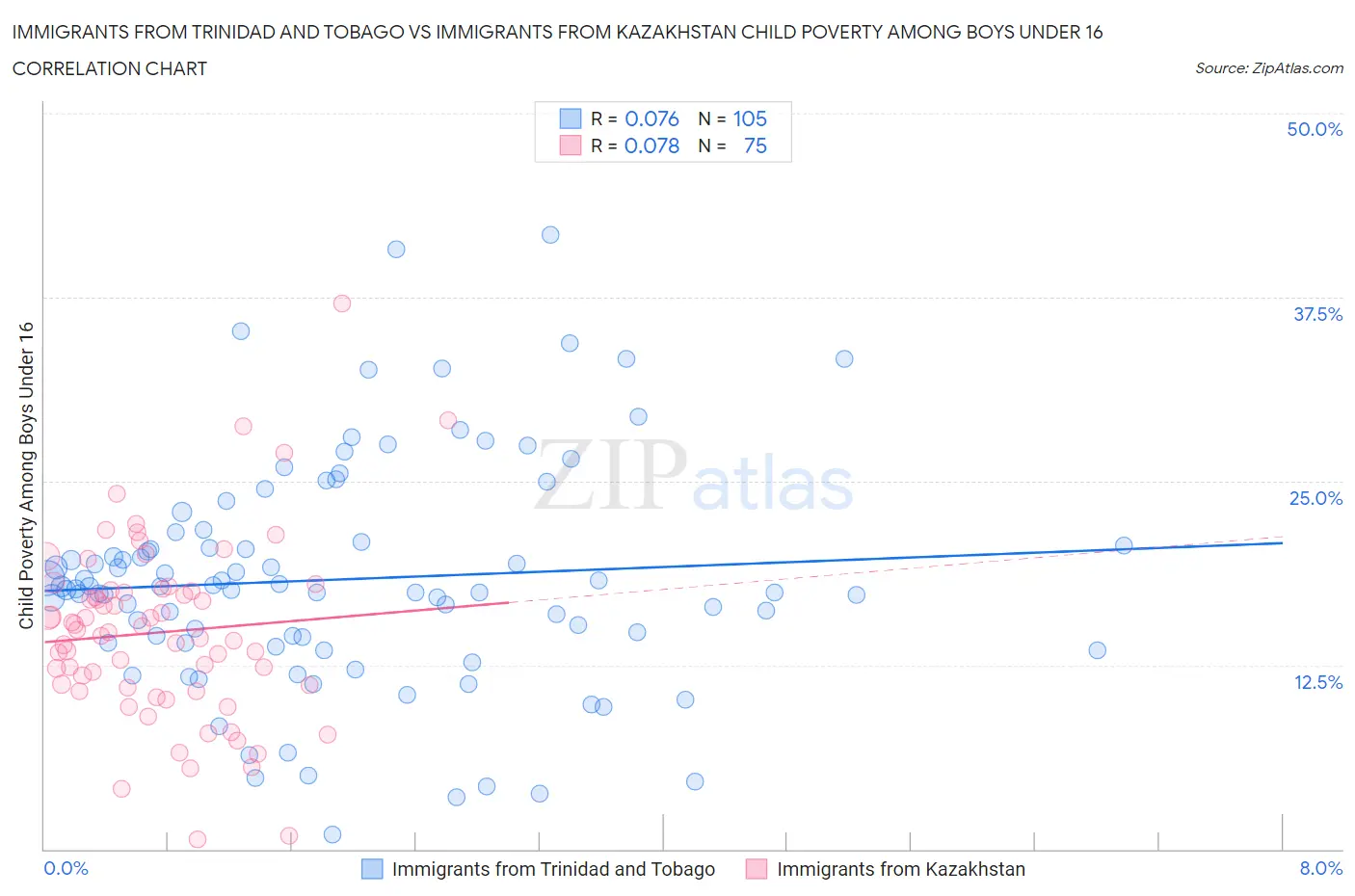 Immigrants from Trinidad and Tobago vs Immigrants from Kazakhstan Child Poverty Among Boys Under 16