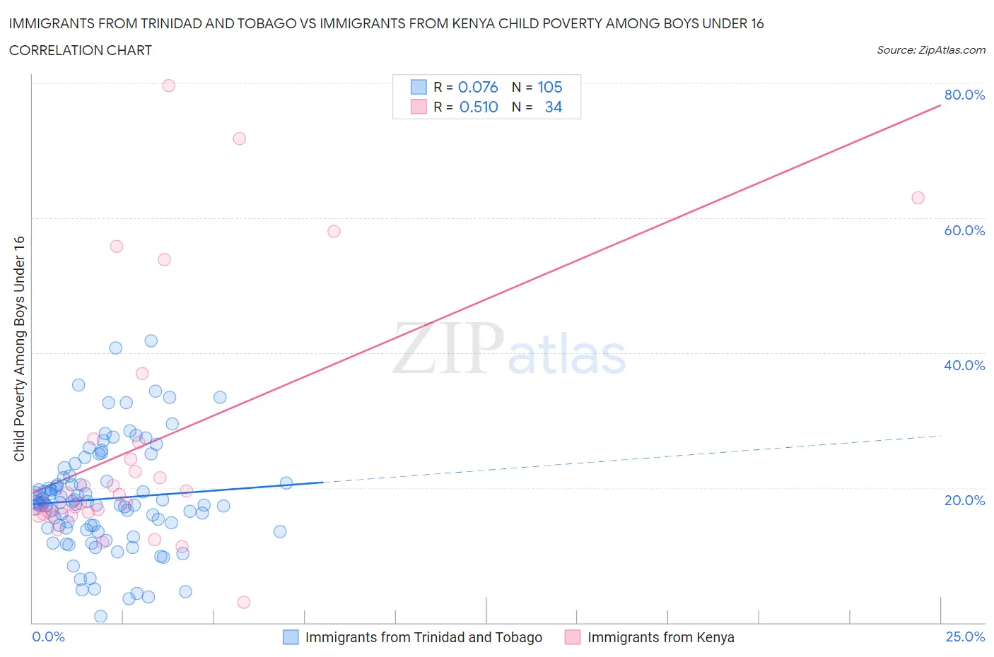 Immigrants from Trinidad and Tobago vs Immigrants from Kenya Child Poverty Among Boys Under 16
