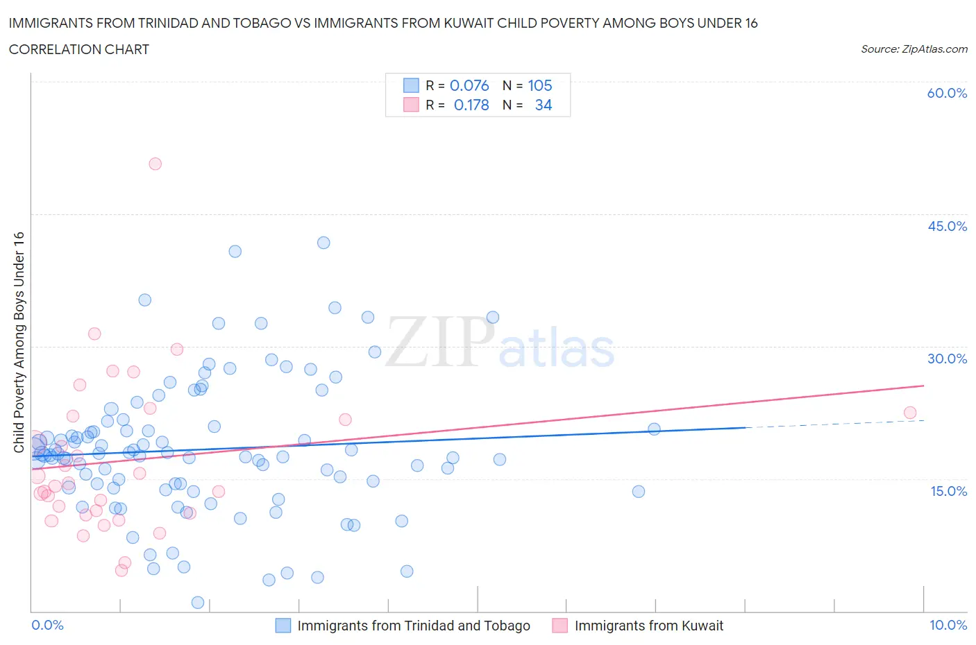 Immigrants from Trinidad and Tobago vs Immigrants from Kuwait Child Poverty Among Boys Under 16