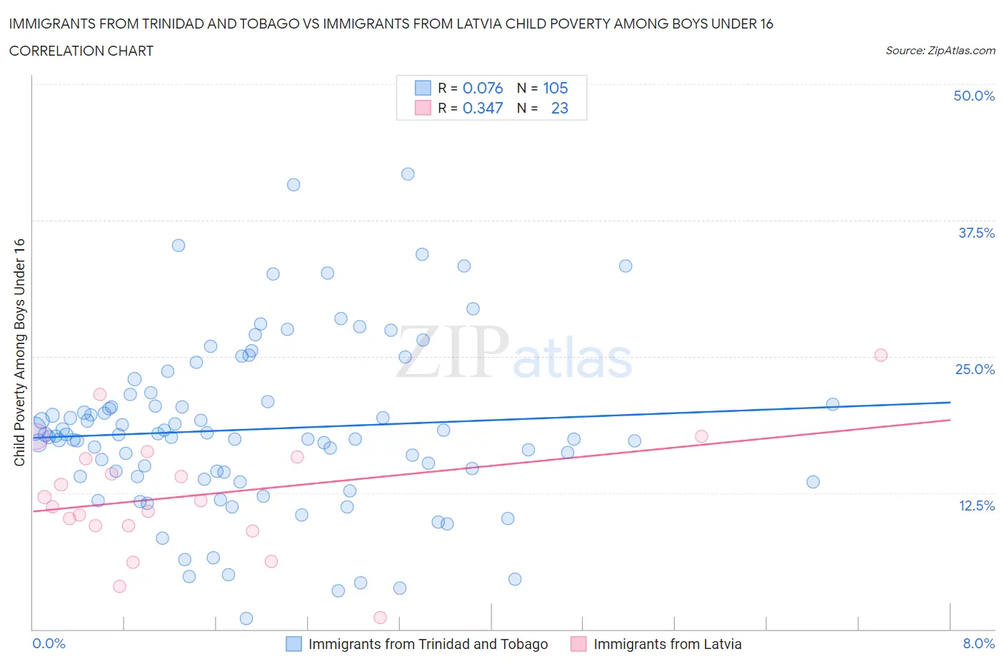 Immigrants from Trinidad and Tobago vs Immigrants from Latvia Child Poverty Among Boys Under 16