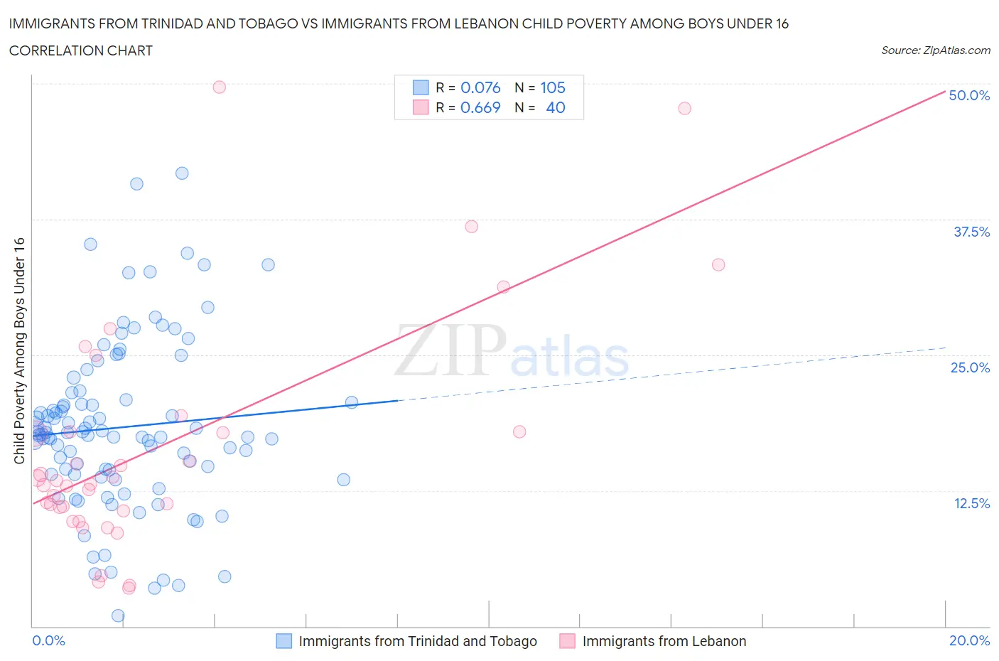 Immigrants from Trinidad and Tobago vs Immigrants from Lebanon Child Poverty Among Boys Under 16