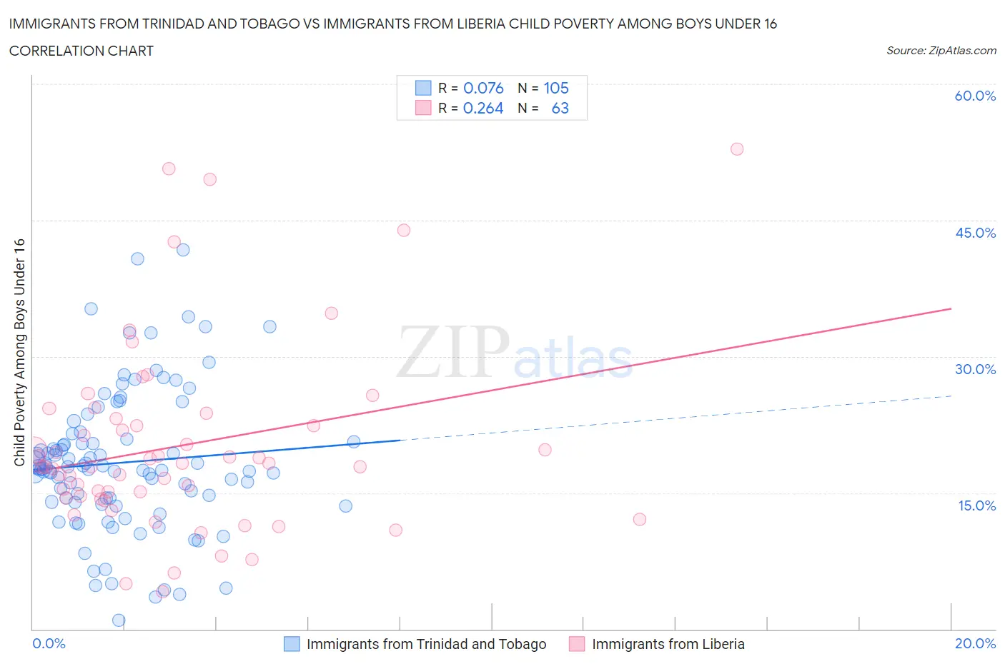 Immigrants from Trinidad and Tobago vs Immigrants from Liberia Child Poverty Among Boys Under 16