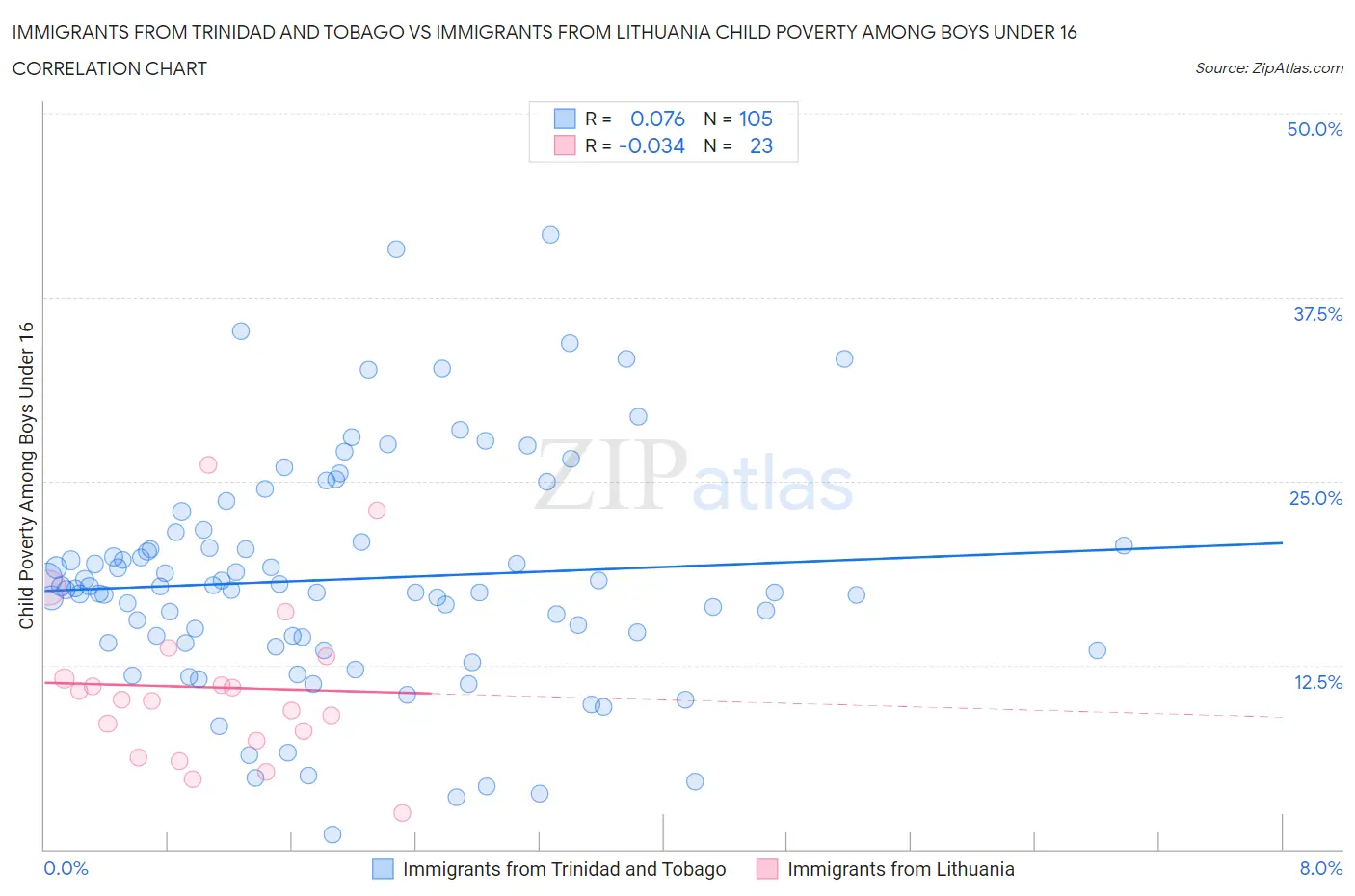 Immigrants from Trinidad and Tobago vs Immigrants from Lithuania Child Poverty Among Boys Under 16