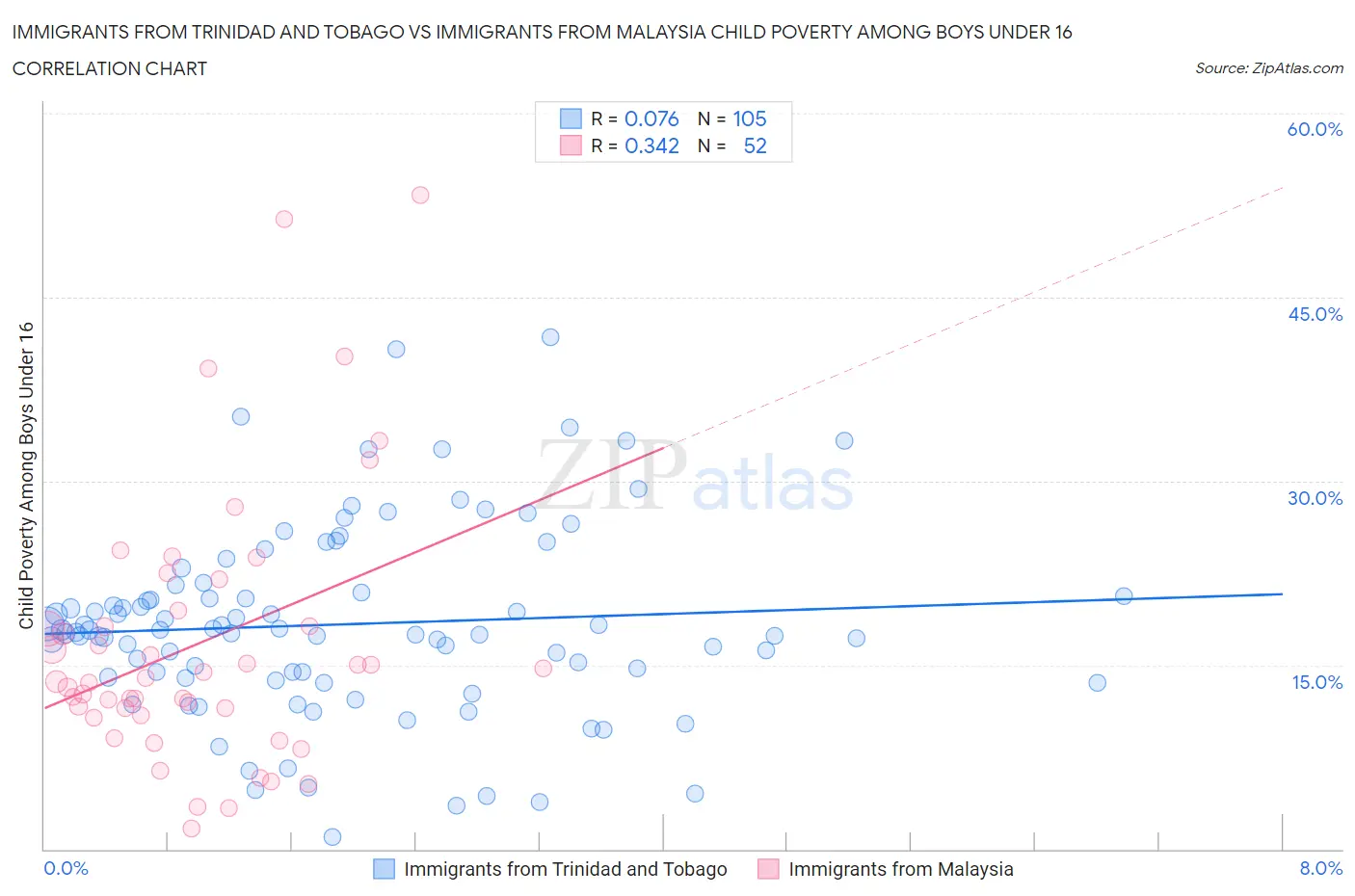 Immigrants from Trinidad and Tobago vs Immigrants from Malaysia Child Poverty Among Boys Under 16