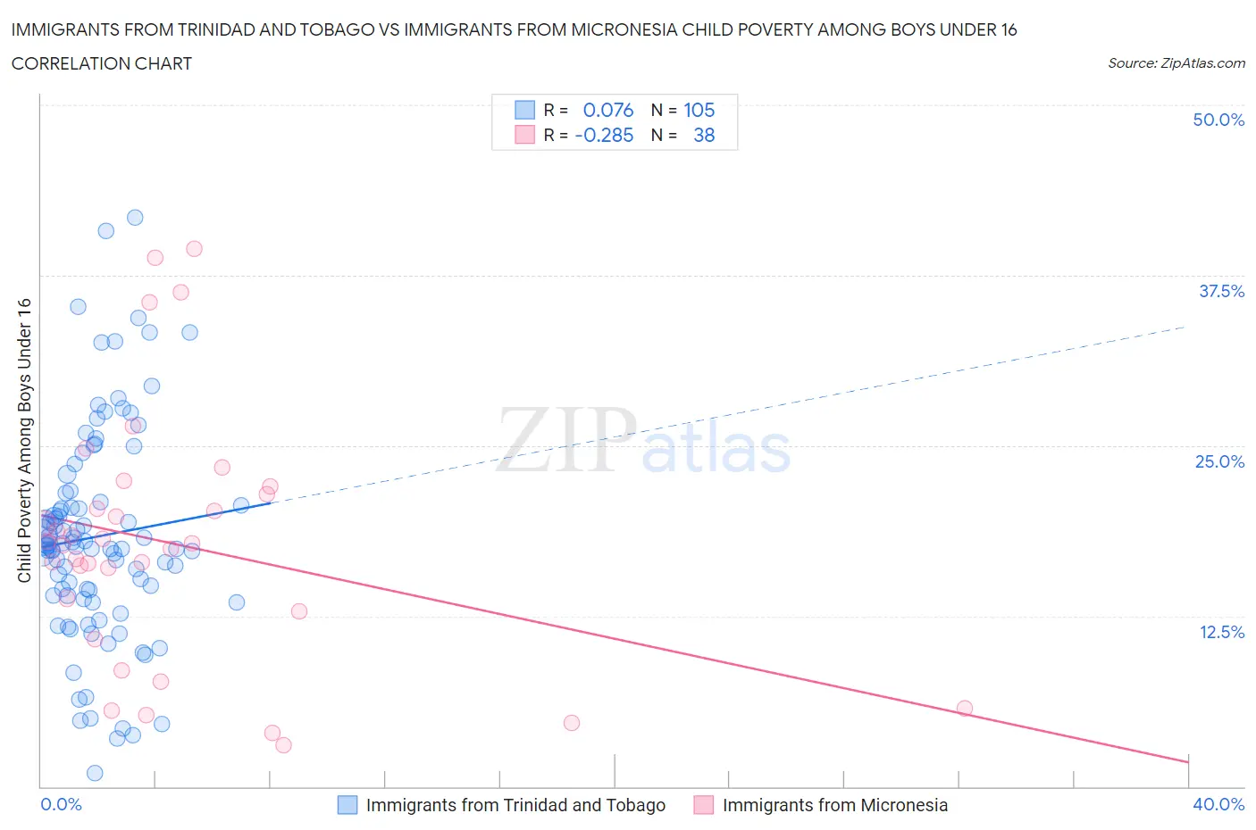 Immigrants from Trinidad and Tobago vs Immigrants from Micronesia Child Poverty Among Boys Under 16