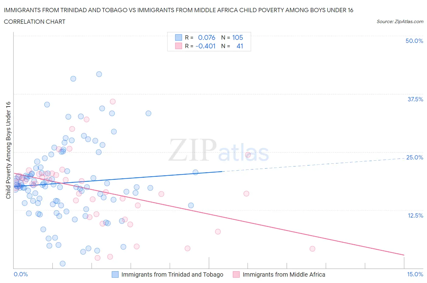 Immigrants from Trinidad and Tobago vs Immigrants from Middle Africa Child Poverty Among Boys Under 16