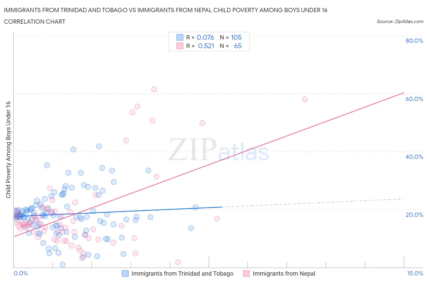 Immigrants from Trinidad and Tobago vs Immigrants from Nepal Child Poverty Among Boys Under 16