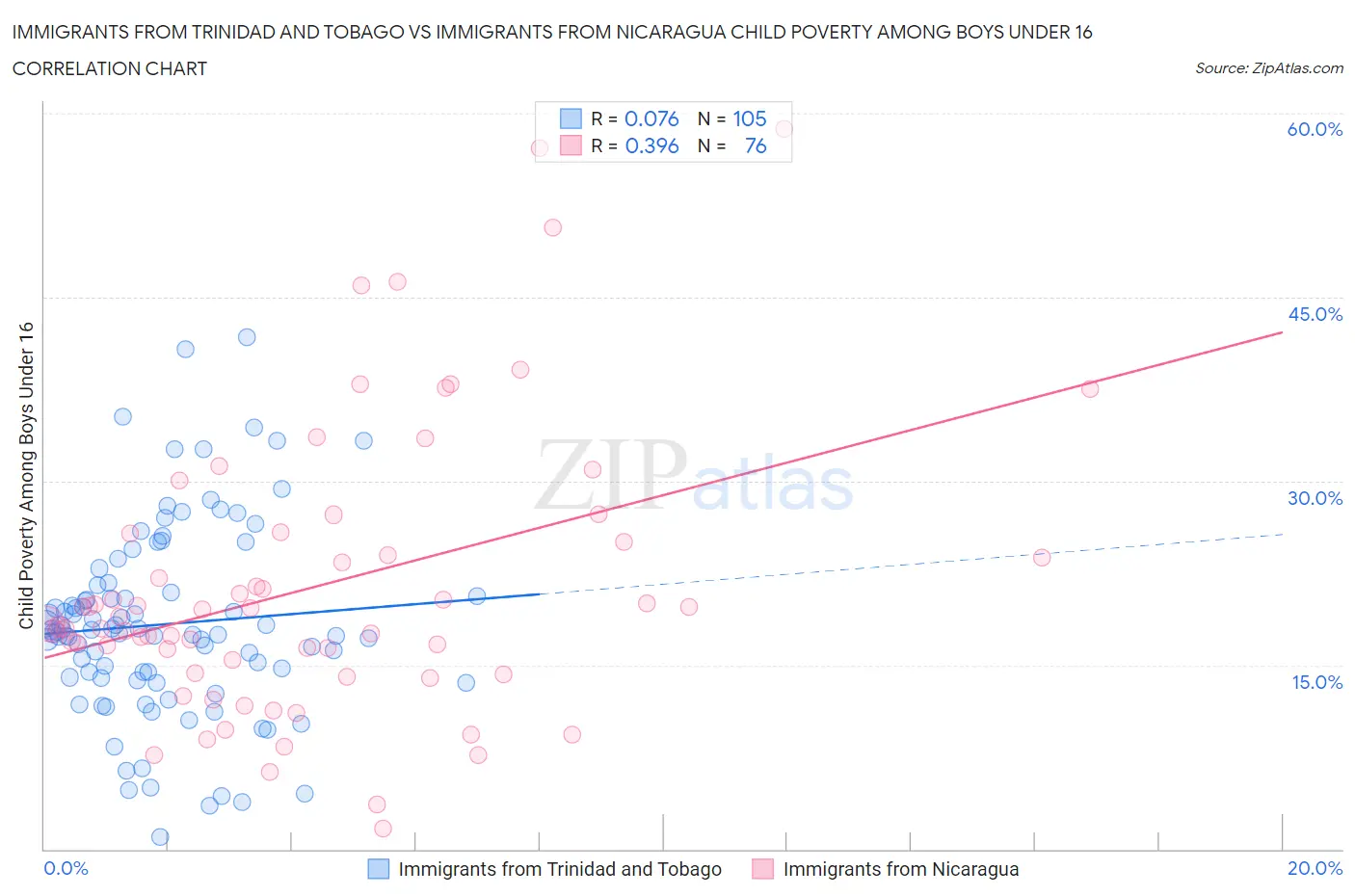 Immigrants from Trinidad and Tobago vs Immigrants from Nicaragua Child Poverty Among Boys Under 16