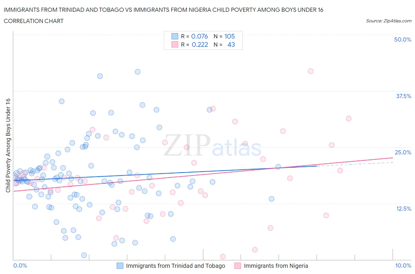 Immigrants from Trinidad and Tobago vs Immigrants from Nigeria Child Poverty Among Boys Under 16