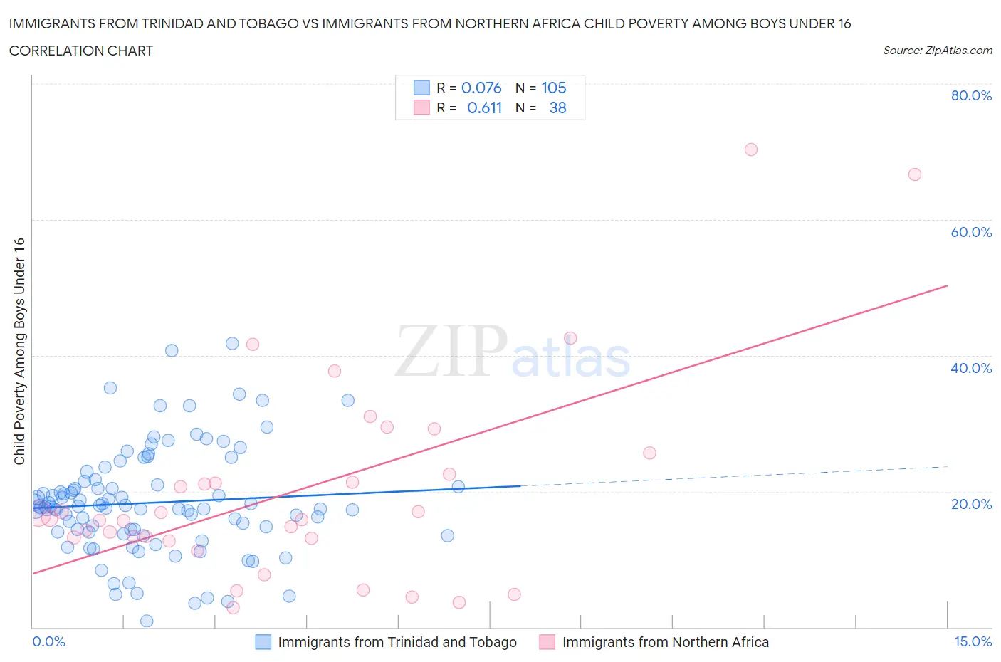 Immigrants from Trinidad and Tobago vs Immigrants from Northern Africa Child Poverty Among Boys Under 16
