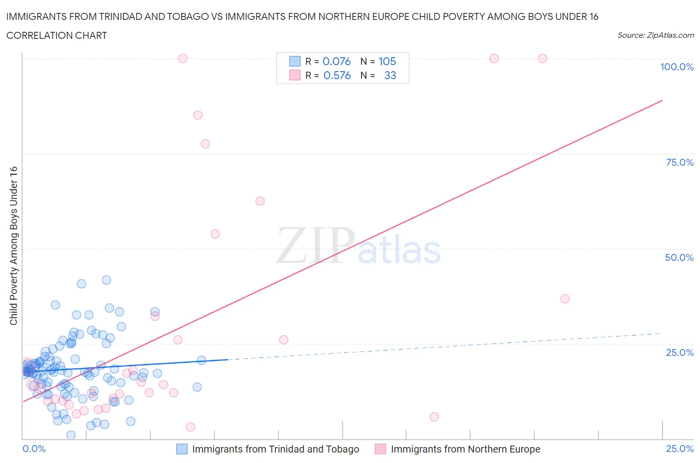 Immigrants from Trinidad and Tobago vs Immigrants from Northern Europe Child Poverty Among Boys Under 16