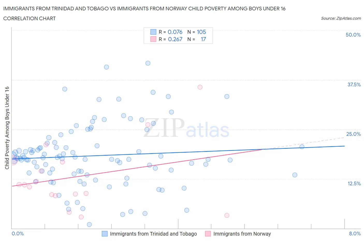 Immigrants from Trinidad and Tobago vs Immigrants from Norway Child Poverty Among Boys Under 16